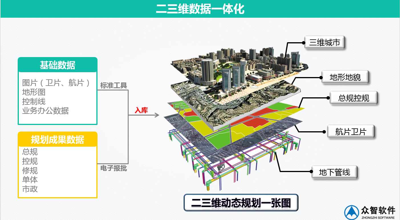 3S、大數(shù)據(jù)在城市規(guī)劃、設(shè)計管理中的應(yīng)用