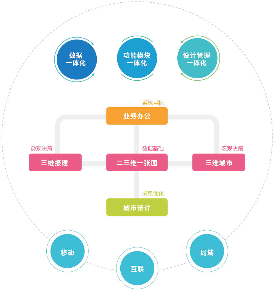 智慧規劃三維一體化解決方案