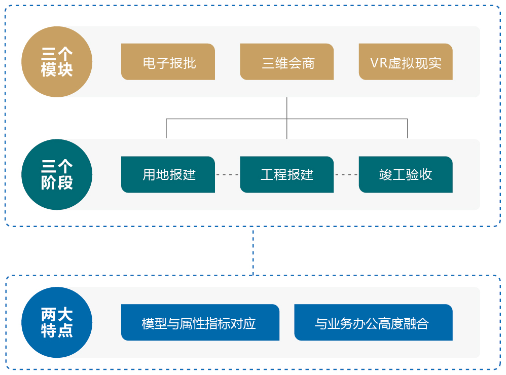 智慧規劃三維一體化解決方案