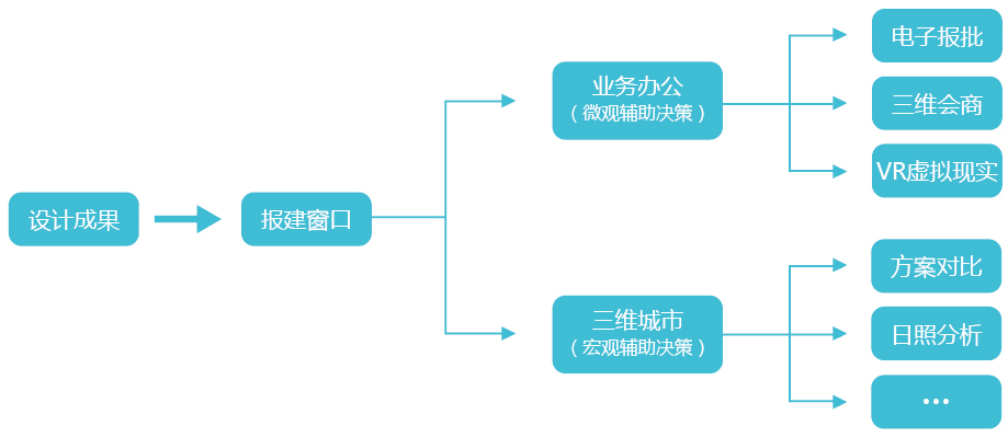 智慧規劃三維一體化解決方案